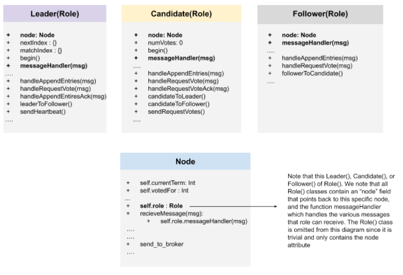 Distributed Node Diagram